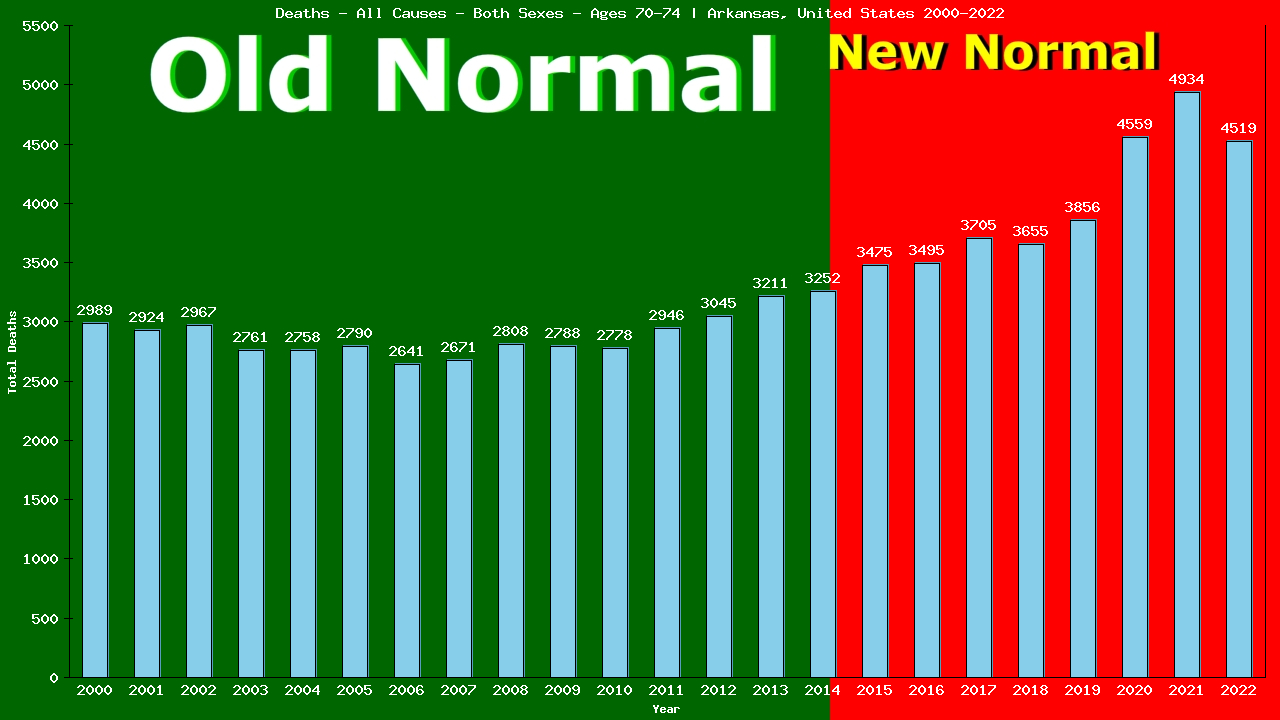 Graph showing Deaths - All Causes - Elderly Men And Women - Aged 70-74 | Arkansas, United-states